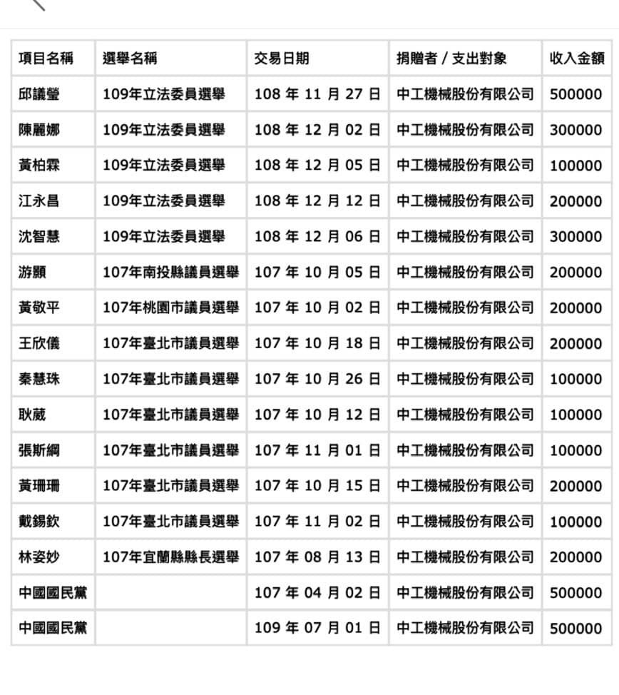 黃珊珊發聲明稱，中工也曾捐給其他藍綠13人與國民黨。（翻攝自臉書@黃珊珊）