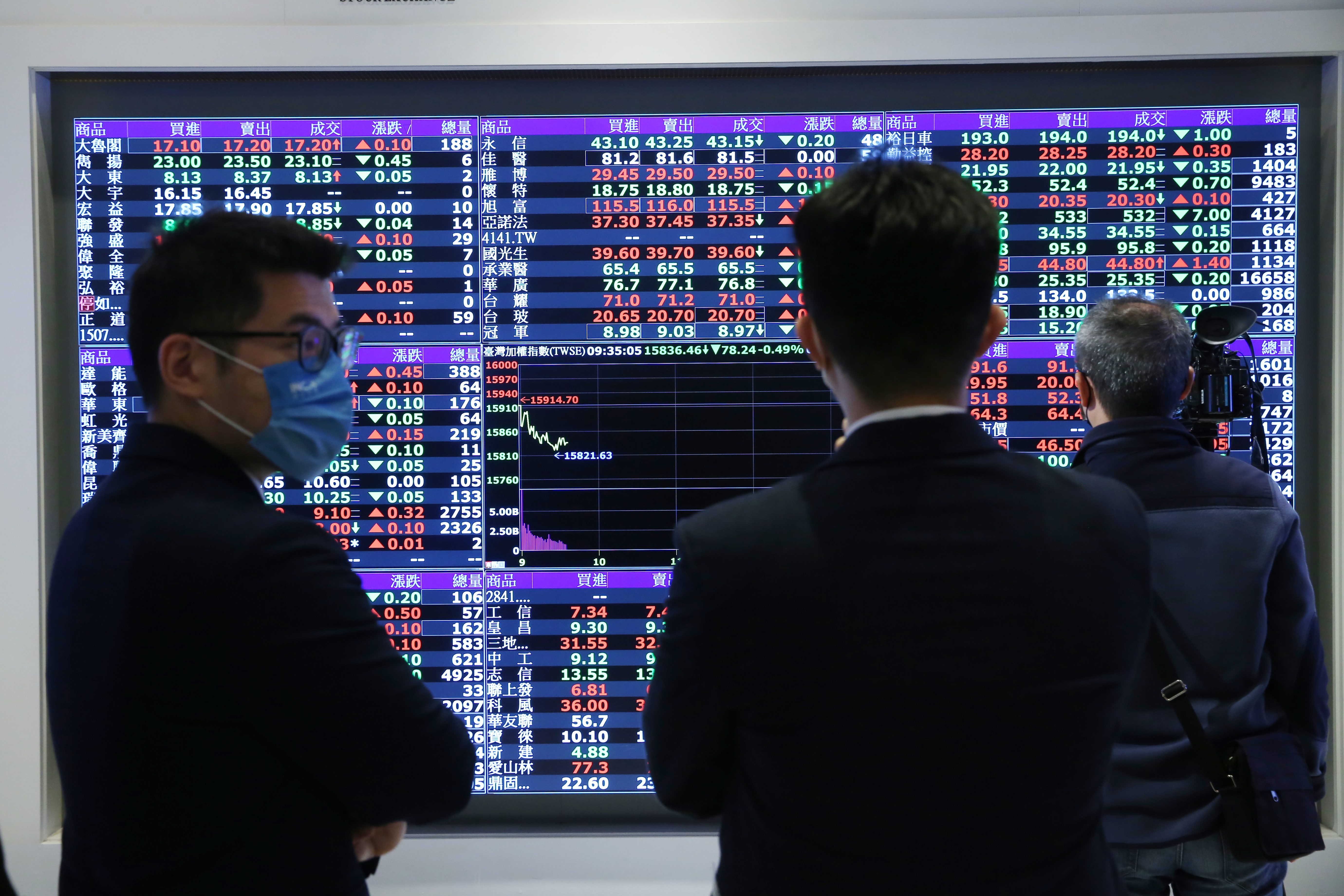 受美股回神及選前行情激勵，台股今（2）日大漲358點，創今年2月來最大單日漲幅。（本刊資料照）