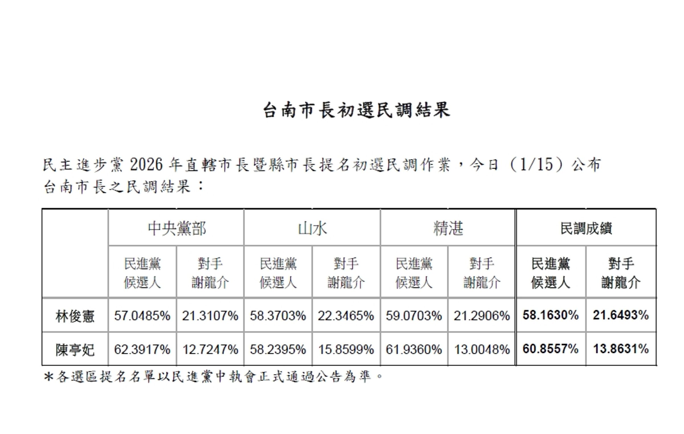 台南民調結果出爐。(民進黨提供)