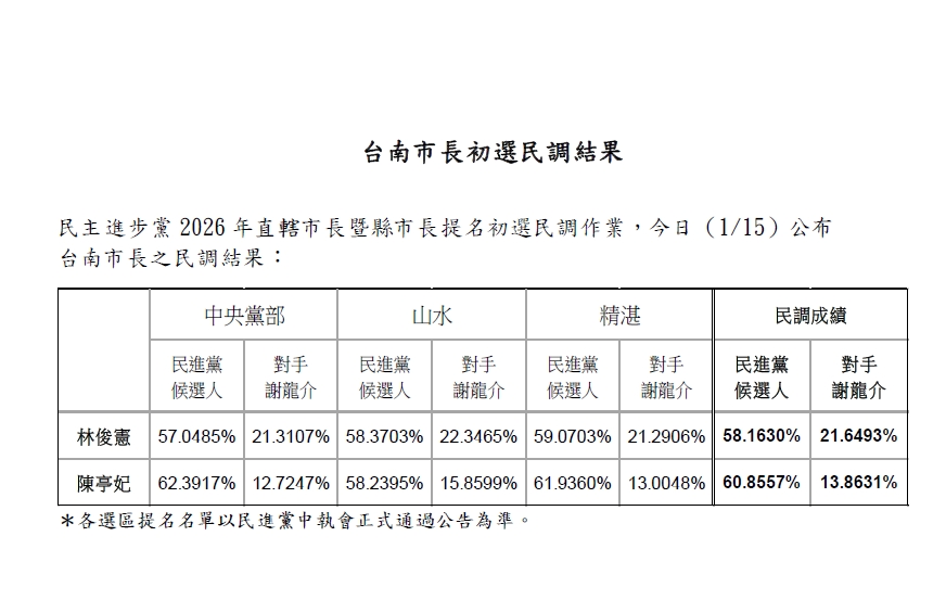台南民調結果出爐。（民進黨提供）