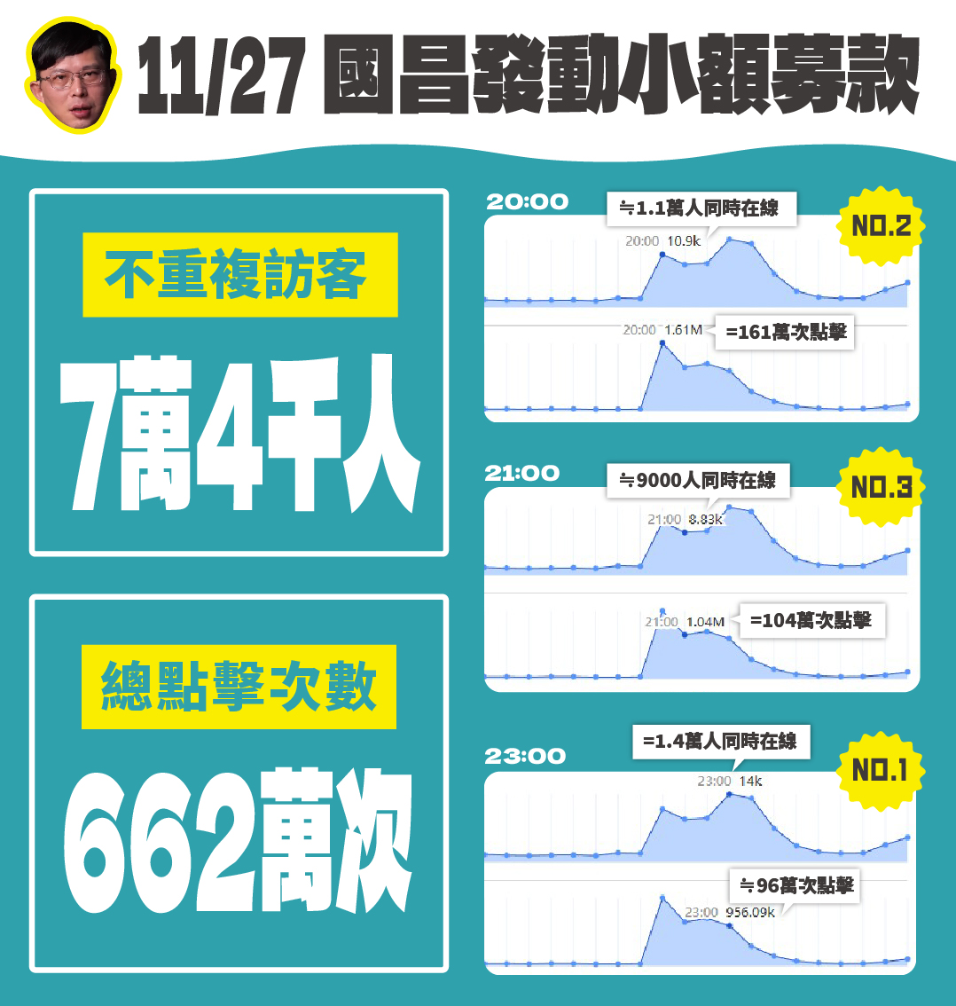 黃國昌發起「一人500、萬人500萬」替民眾黨小額募款，當下有1.4萬人同時在線上。（民眾黨提供）