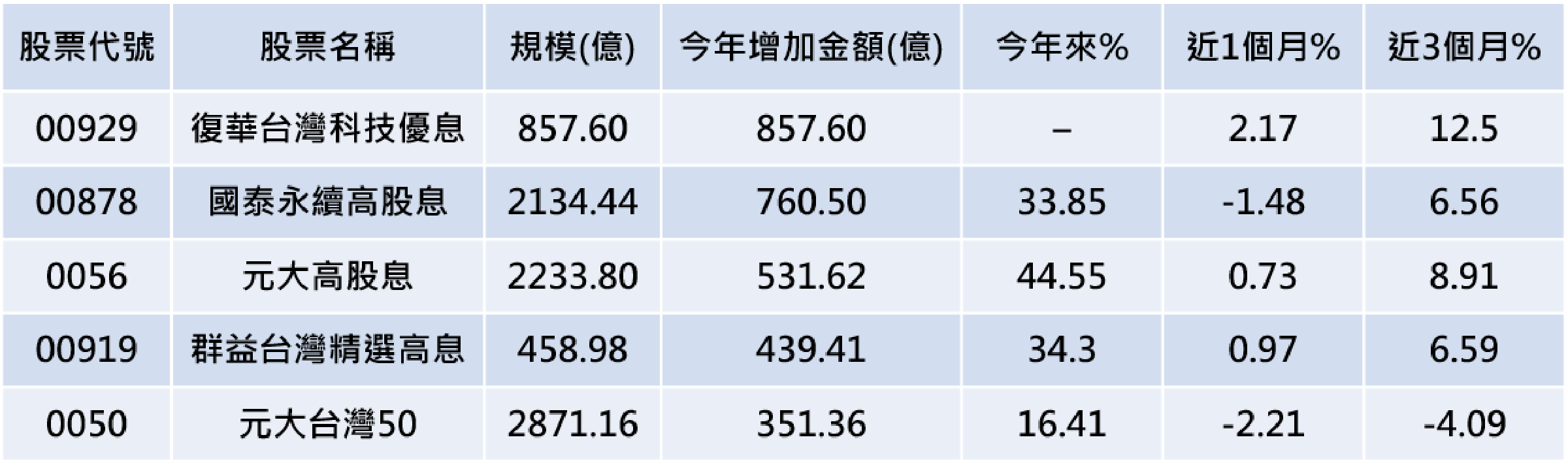 資料來源:CMoney、2023/10/05,表格按今年規模增加金額排序