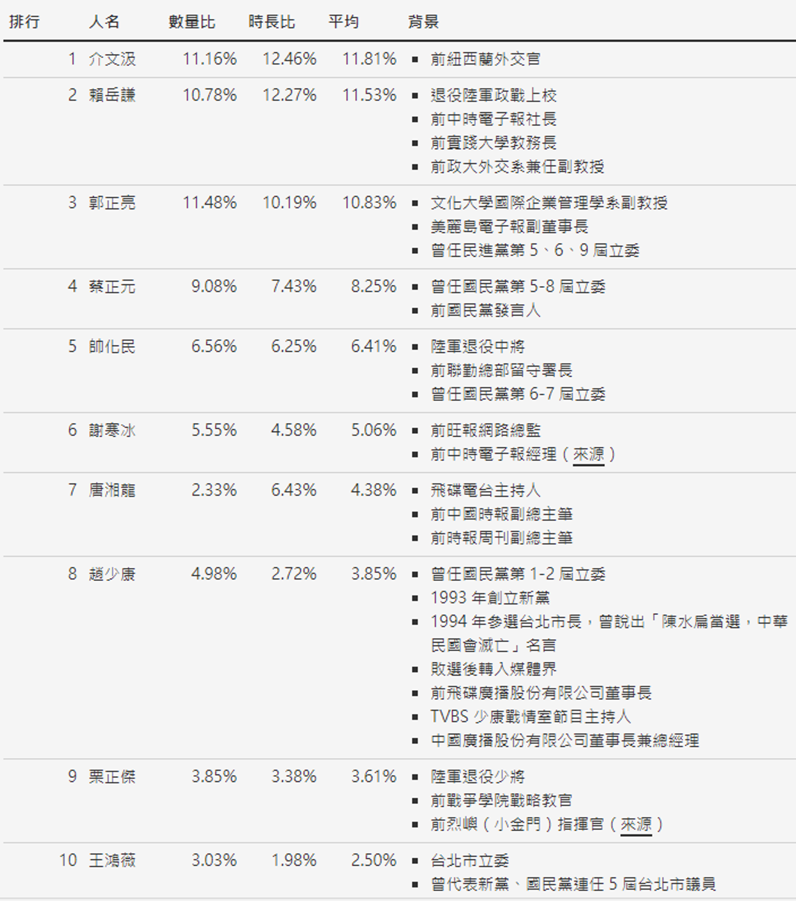 IORG公布，中共官媒抖音頻道最常引用台灣名嘴前10名。（翻攝自IORG網站）