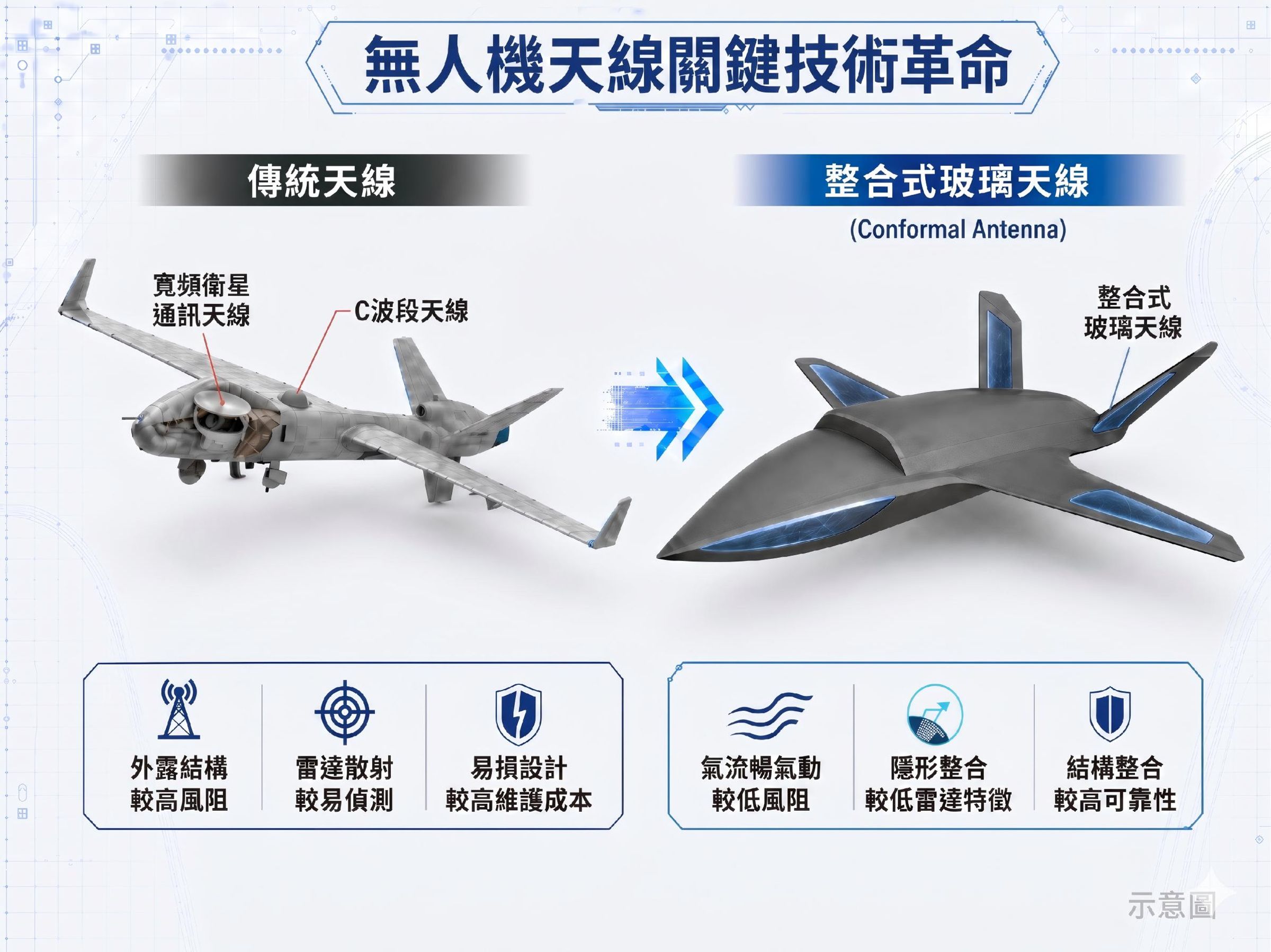 和美國軍工夥伴開發並導入玻璃載板設計,將天線貼合機身曲面,不易被雷達掃到。(AI模擬圖)