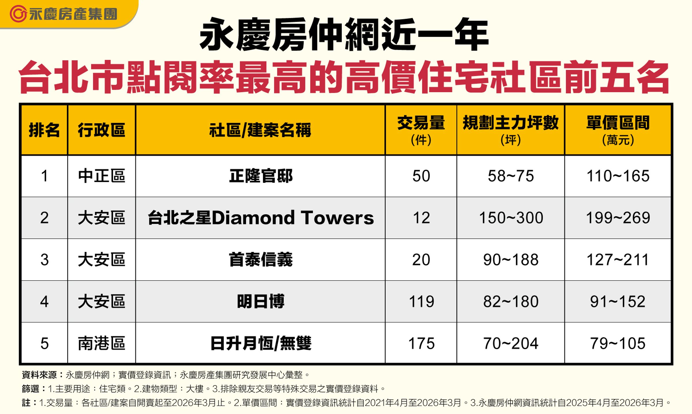 永慶房仲網近一年台北市點閱率最高的高價住宅社區前五名。（永慶房產集團製表）
