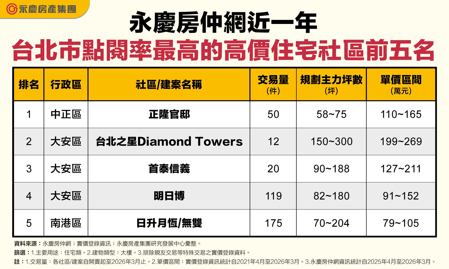 永慶房仲網近一年台北市點閱率最高的高價住宅社區前五名。（永慶房產集團製表）