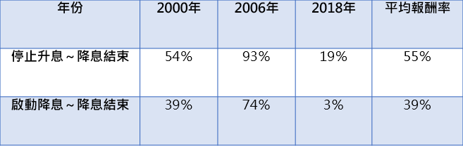 資料來源:Bloomberg