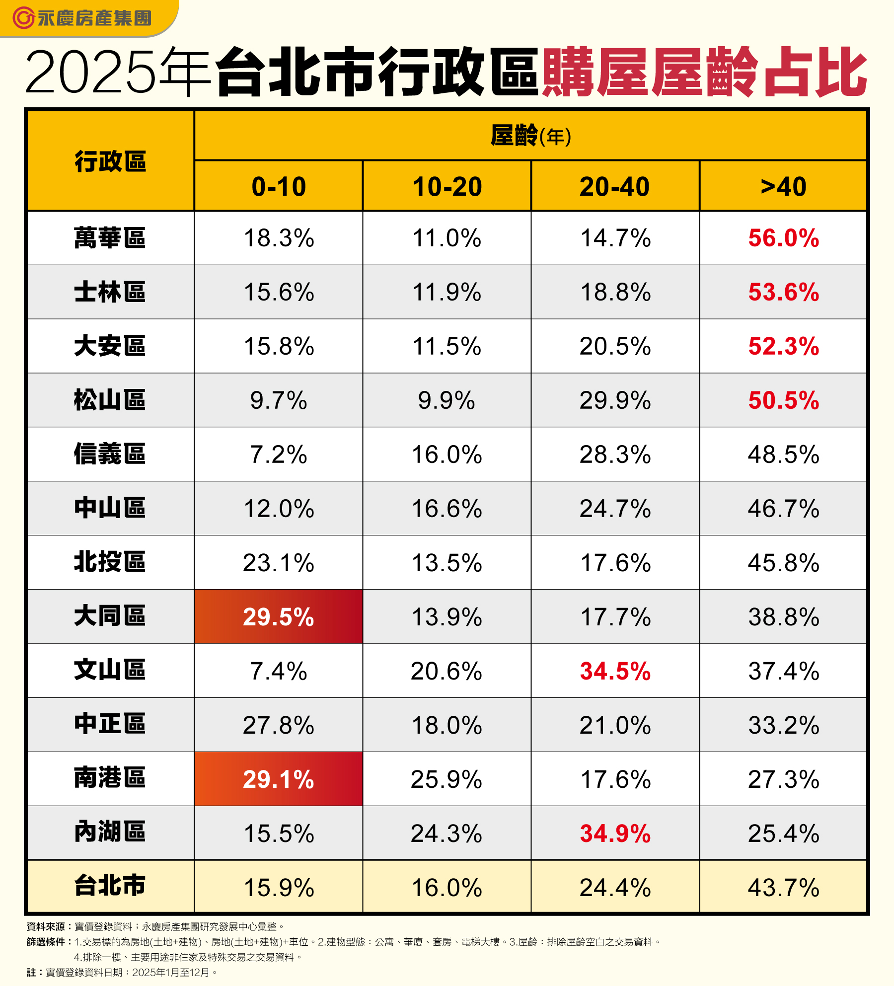2025年台北市行政區購屋屋齡占比