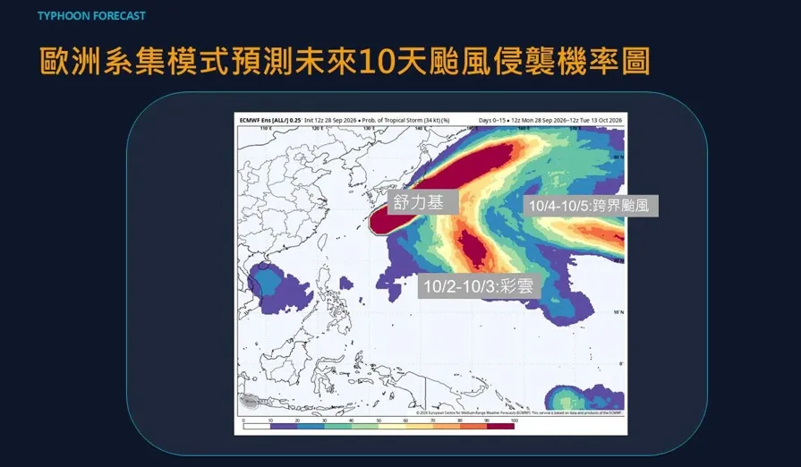 又有雙颱？「彩雲」最快週五生成　氣象專家這樣分析