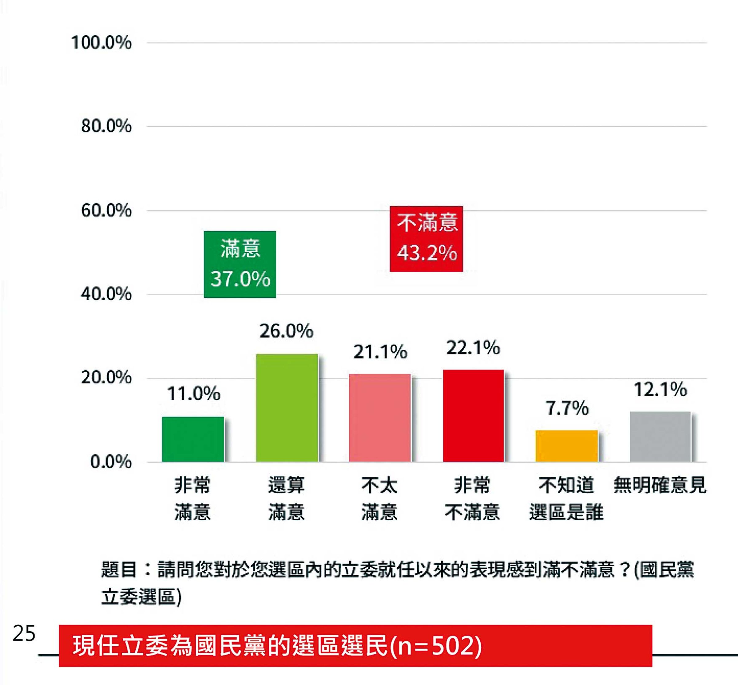 台灣公民人權聯盟最新民調顯示,藍委選區民眾的「非常不滿意」程度已逼近罷免門檻。(台灣公民人權聯盟提供)