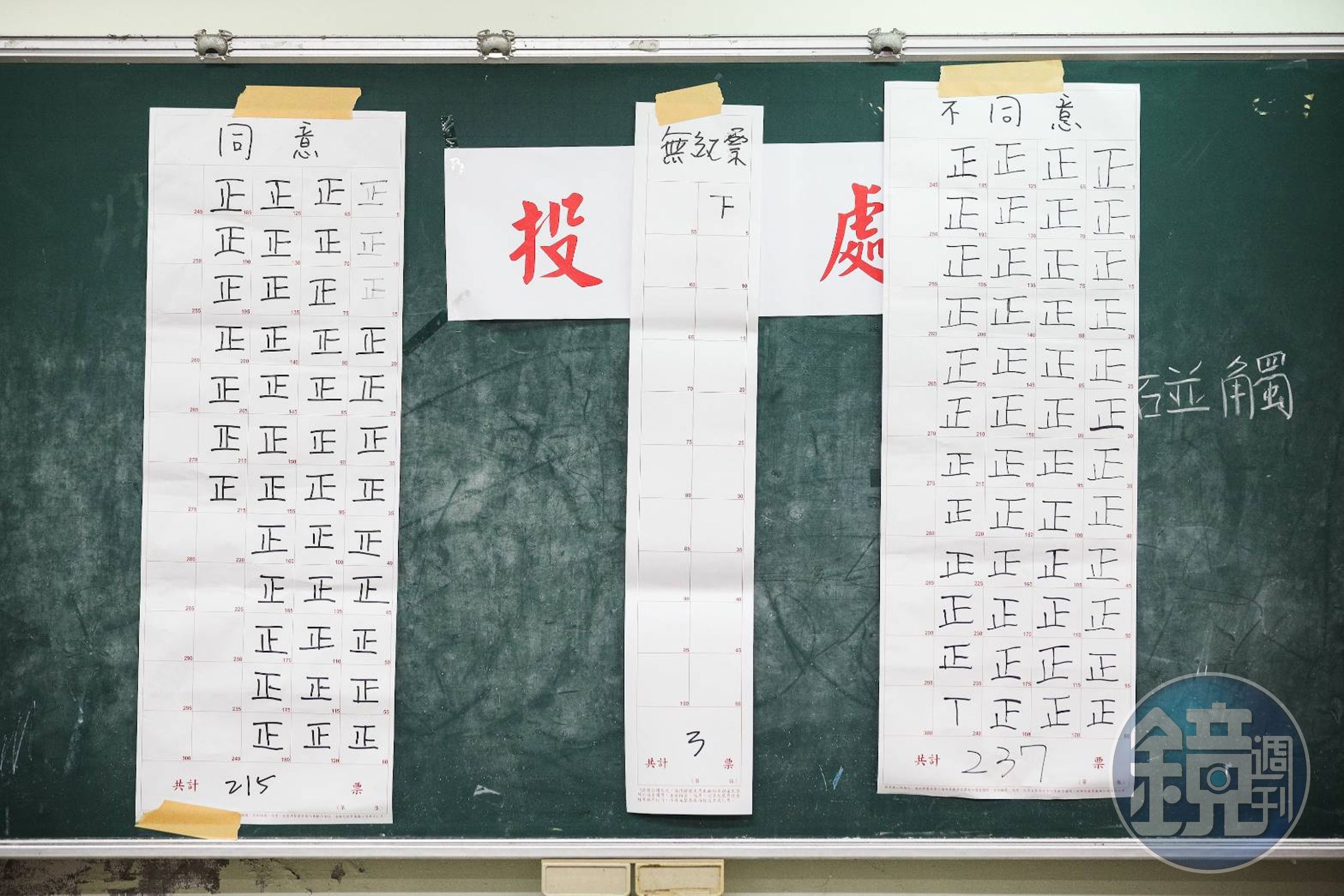 謝國樑罷免案投開票於今日舉行，開票不到10分鐘「不同意票」就一路領先。