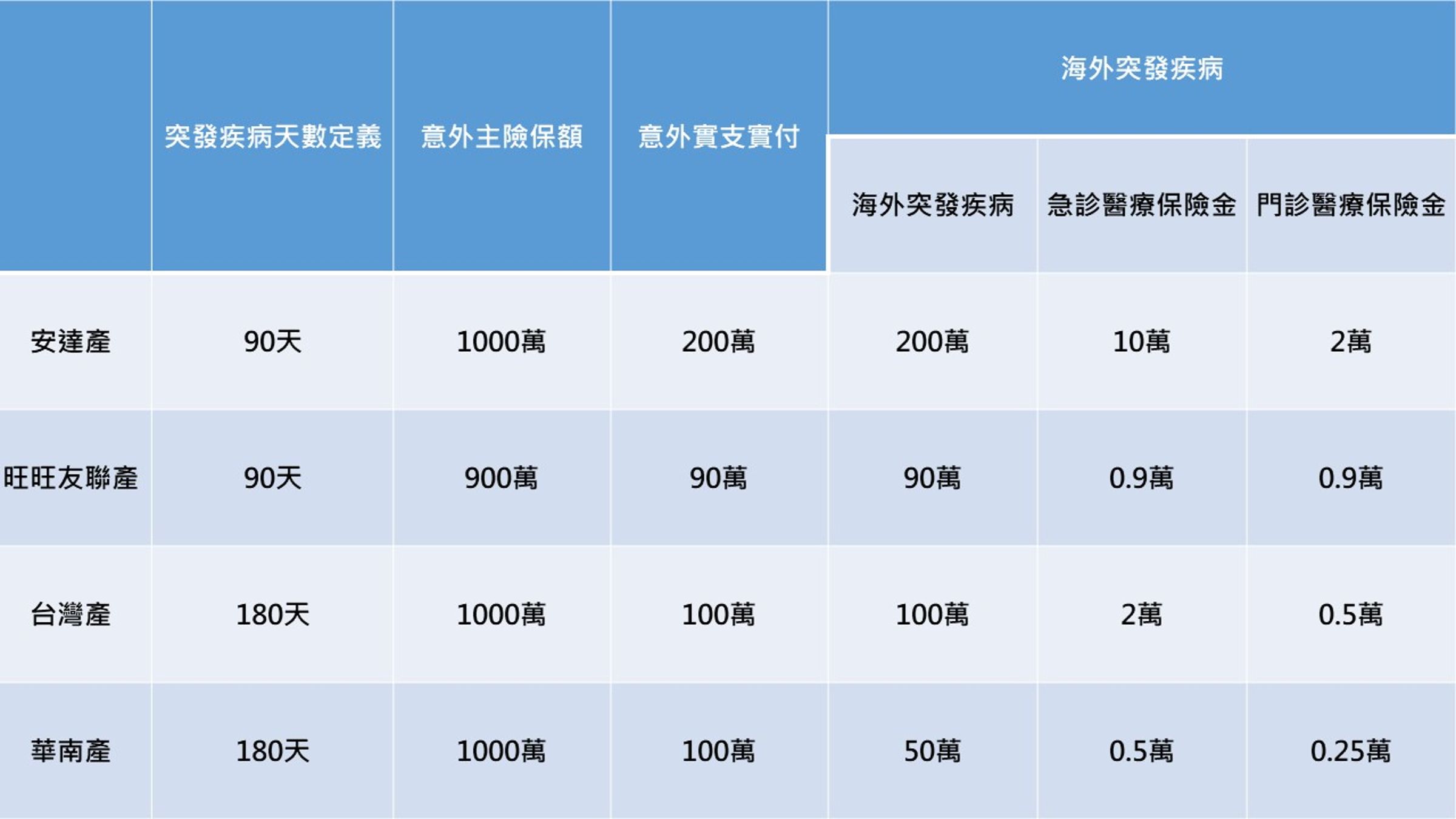 備註：表格內為沒有加倍給付國家理賠數字，產險公司多針對歐美、加拿大、日韓、澳洲等國家提供意外實支實付150%以上的加倍保額。