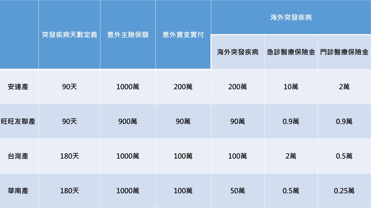 備註：表格內為沒有加倍給付國家理賠數字，產險公司多針對歐美、加拿大、日韓、澳洲等國家提供意外實支實付150%以上的加倍保額。