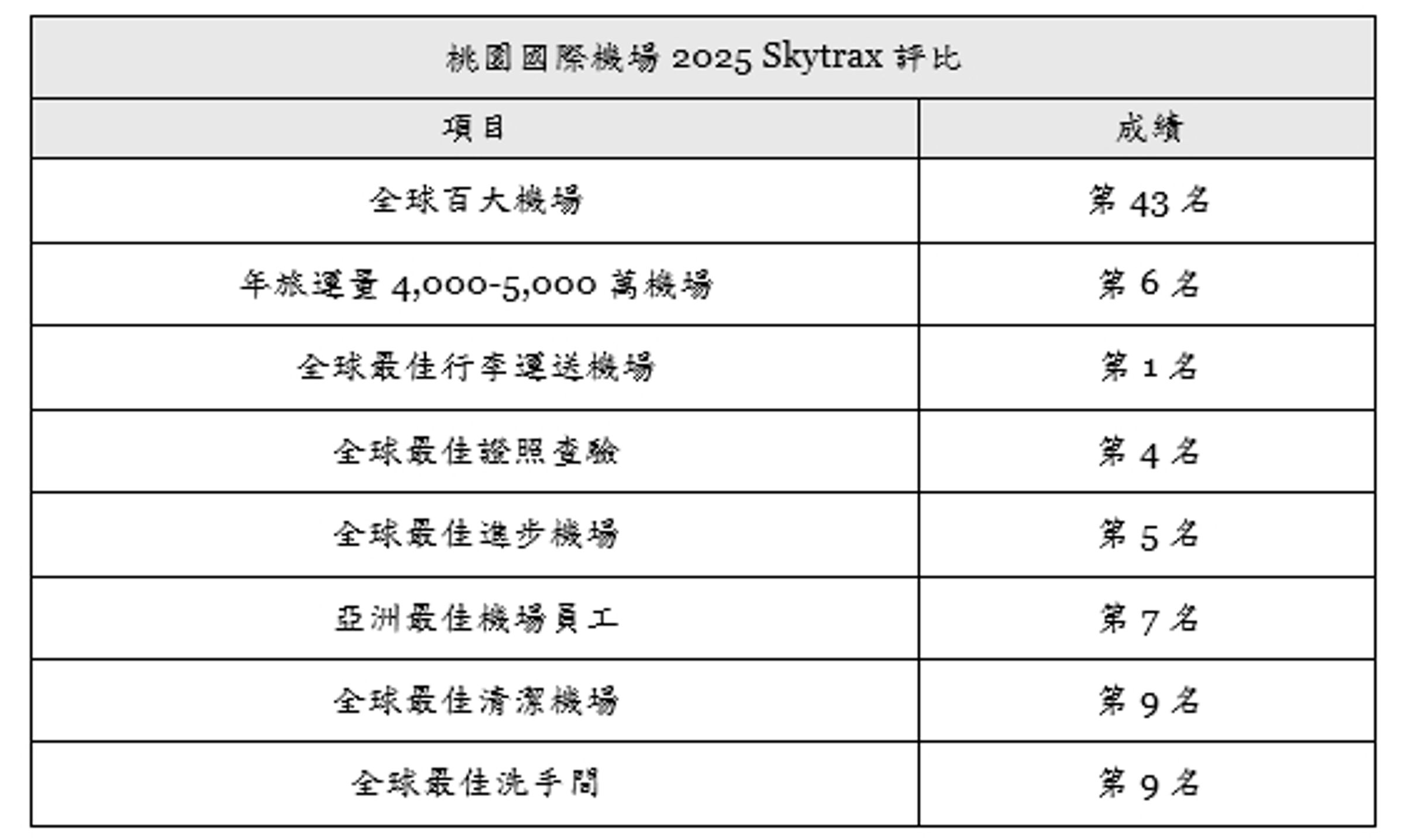 2025年獲Skytrax 8大獎項。(桃園國際機場提供)