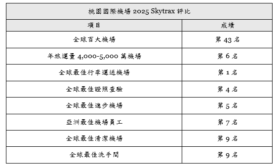 2025年獲Skytrax 8大獎項。（桃園國際機場提供）
