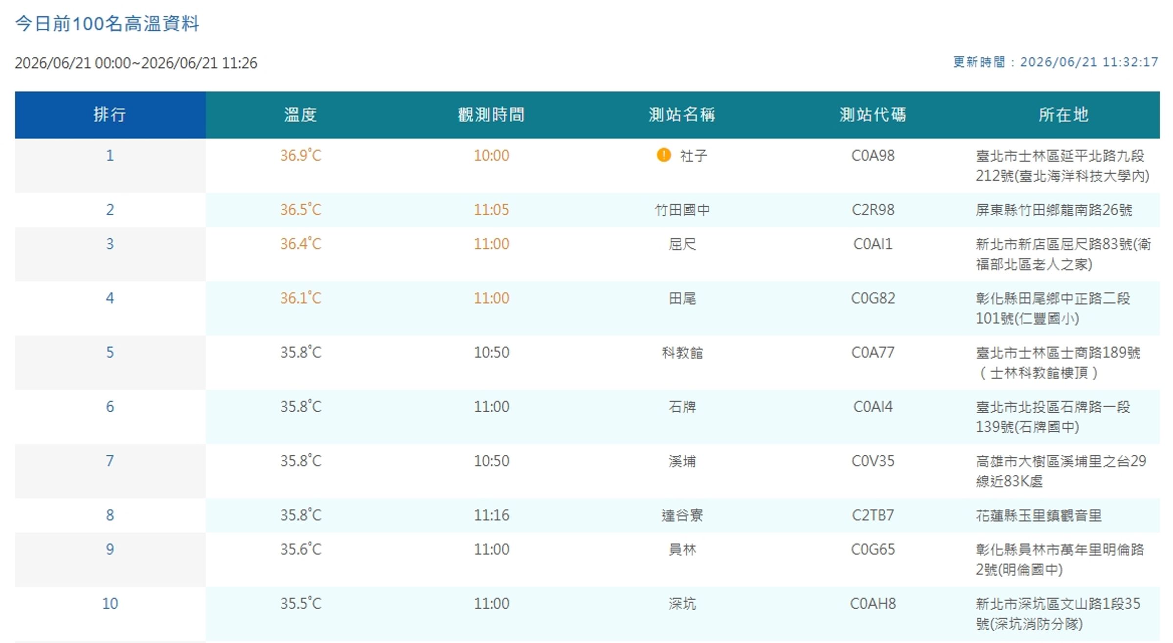中央氣象署觀測全台高溫。（翻攝自中央氣象署官網）
