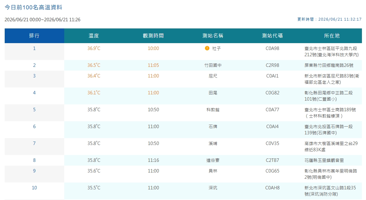 中央氣象署觀測全台高溫。（翻攝自中央氣象署官網）