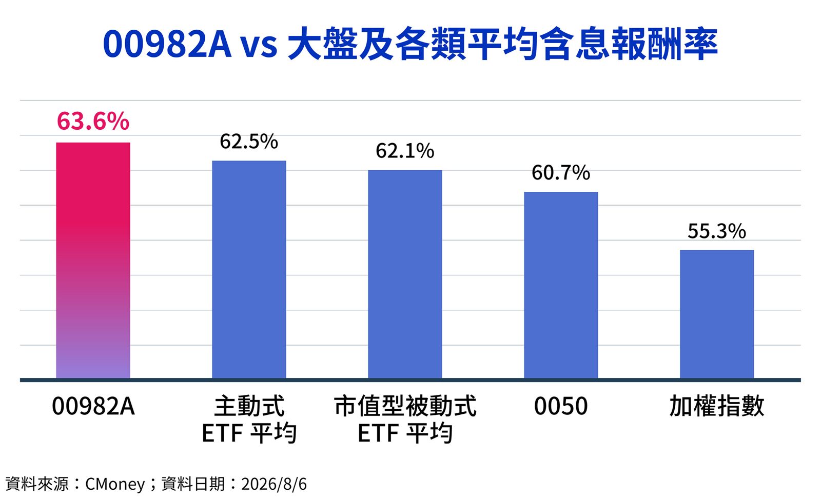 觀察今年以來各類ETF與指數報酬率，00982A 63.6%，高於0050的60.7%、主動式ETF平均62.5%及加權指數55.3%。（圖／鏡週刊製表；資料日期：2026／8／6）