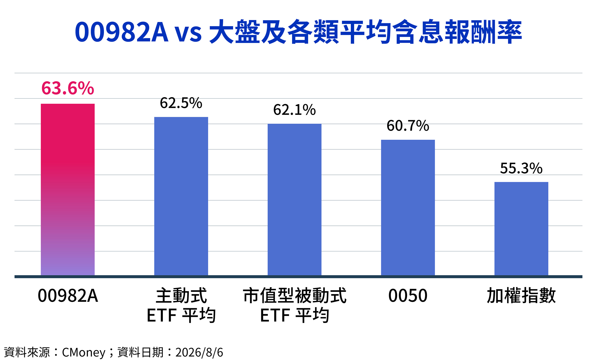 觀察今年以來各類ETF與指數報酬率，00982A 63.6%，高於0050的60.7%、主動式ETF平均62.5%及加權指數55.3%。（圖／鏡週刊製表；資料日期：2026／8／6）