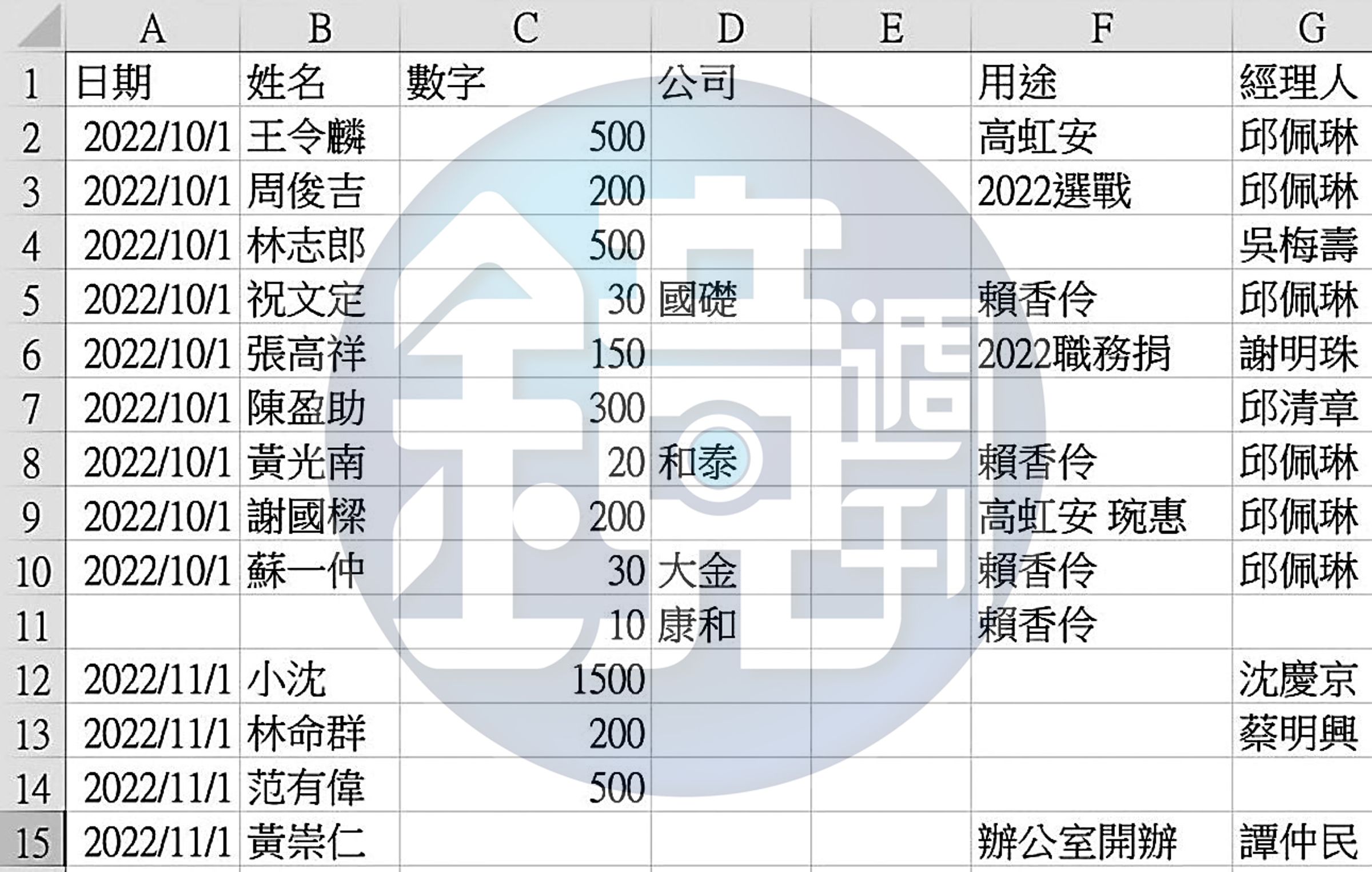 柯文哲的Excel檔內容，本刊2024年10月獨家揭發。