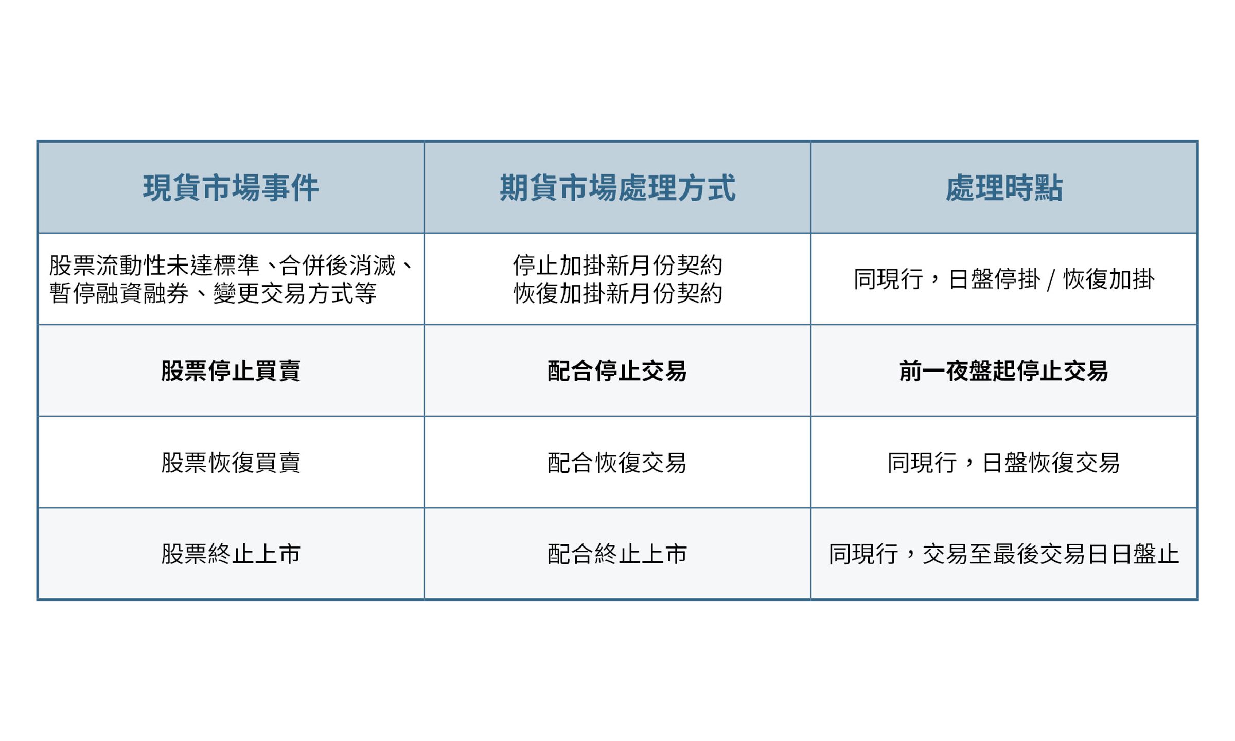 配合現貨市場事件之處理方式與現行相同,惟注意當發生股票停止買賣時,將自股票停止買賣日前一夜盤停止交易,各項制度請投資大眾務必留意。