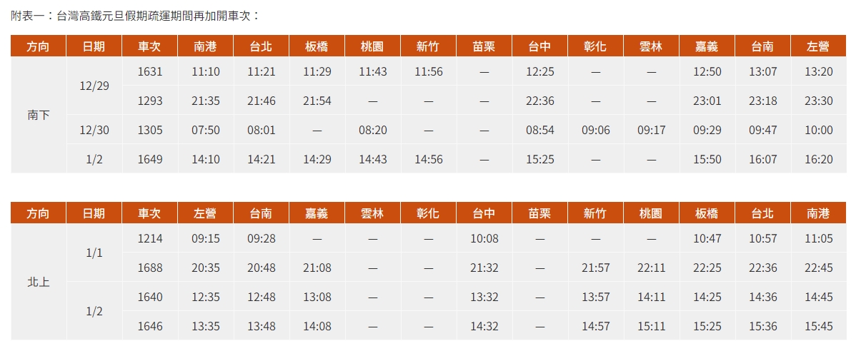 台灣高鐵元旦假期疏運期間再加開車次。(翻攝自台灣高鐵網站)