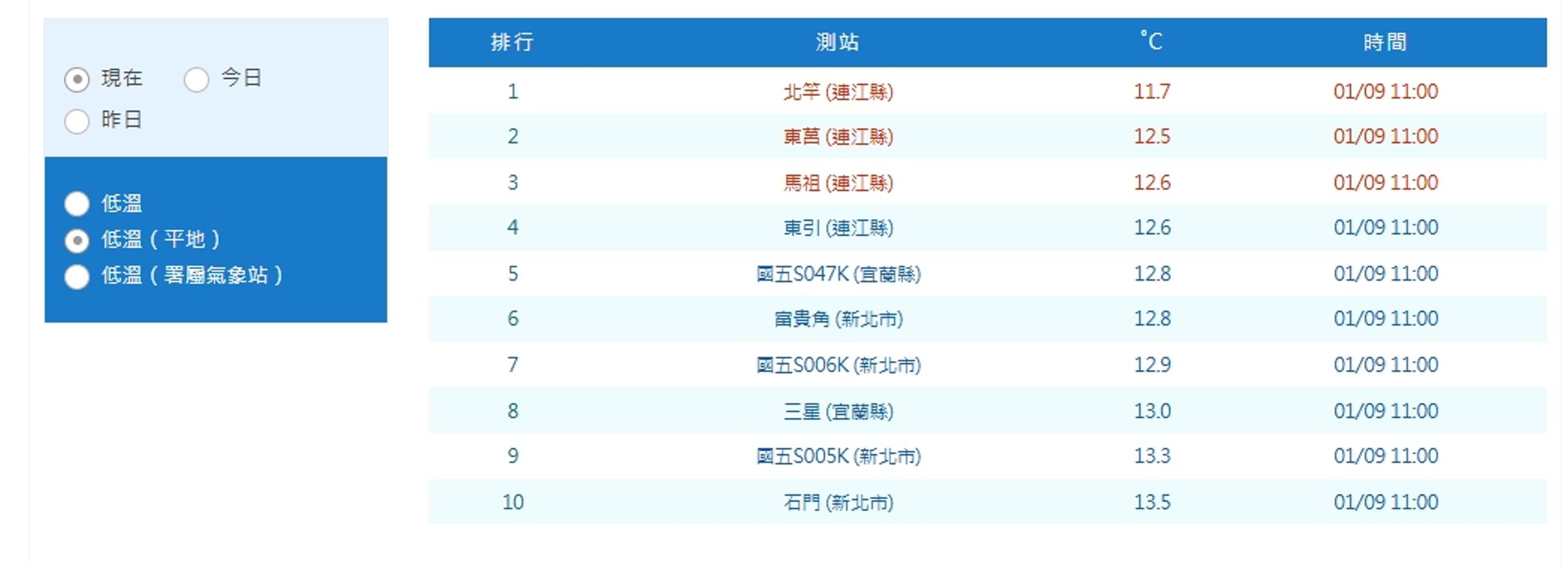 中央氣象署觀測平地低溫情形。（翻攝自中央氣象署官網）