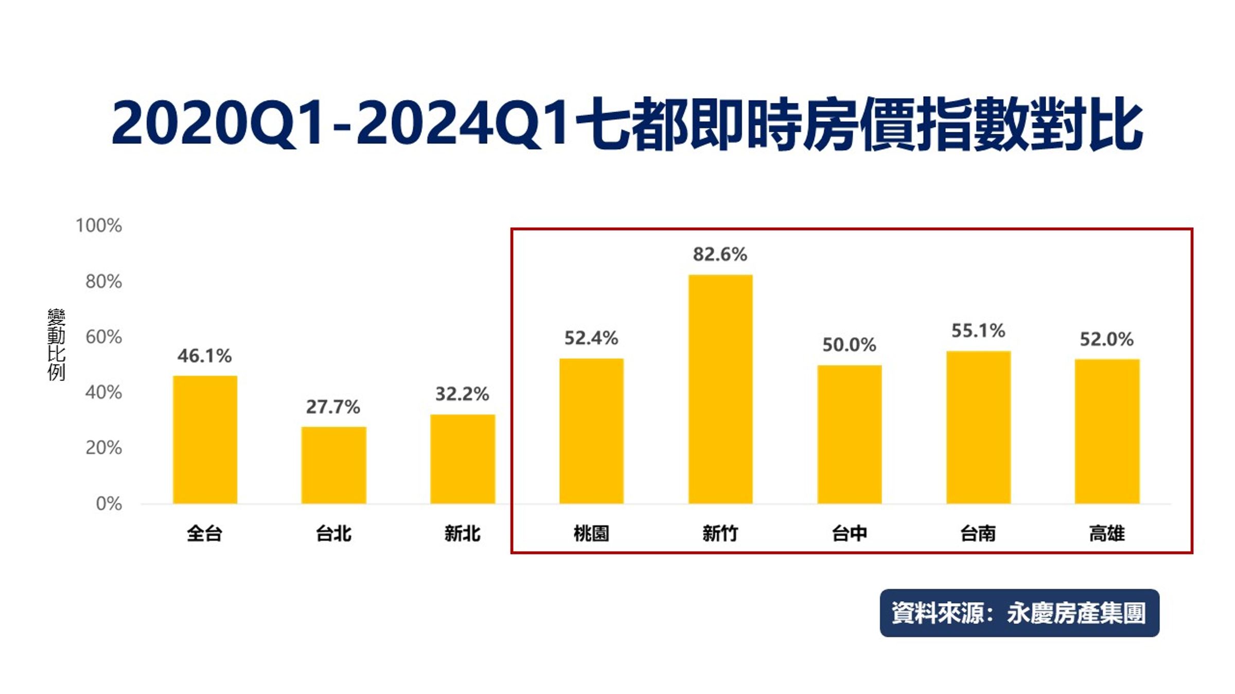 觀察七都四年期間的漲幅,除了雙北漲幅約三成外,桃園以南五大都會區皆漲幅超過五成,尤其新竹漲勢最凶猛,超過八成。