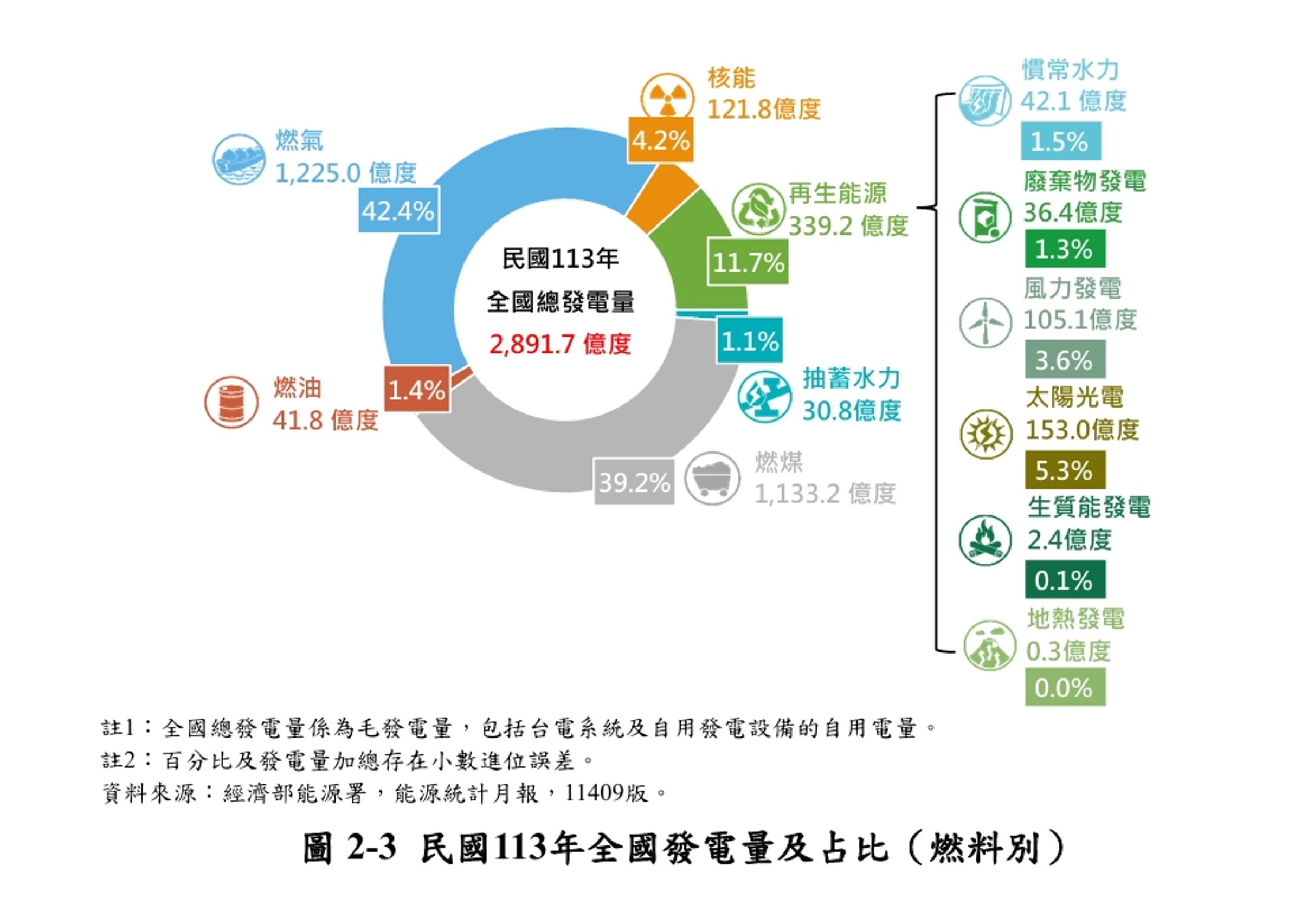 經濟部統計去年台灣發電能源占比，再生能源11.7%，距離明年底20%還有一大段距離。（翻攝能源署報告）