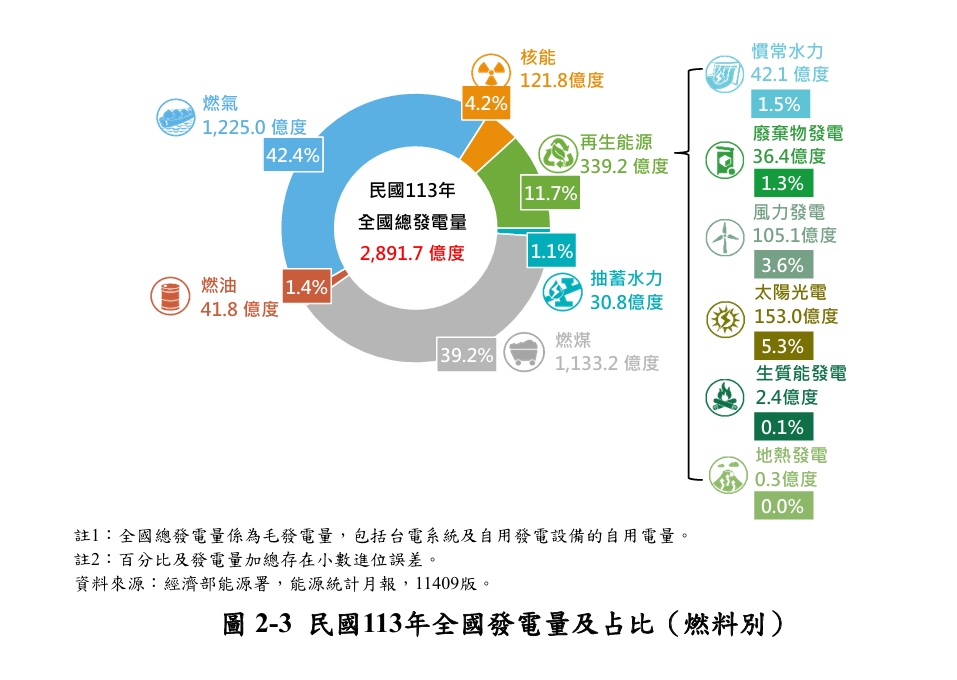 經濟部統計去年台灣發電能源占比，再生能源11.7%，距離明年底20%還有一大段距離。（翻攝能源署報告）