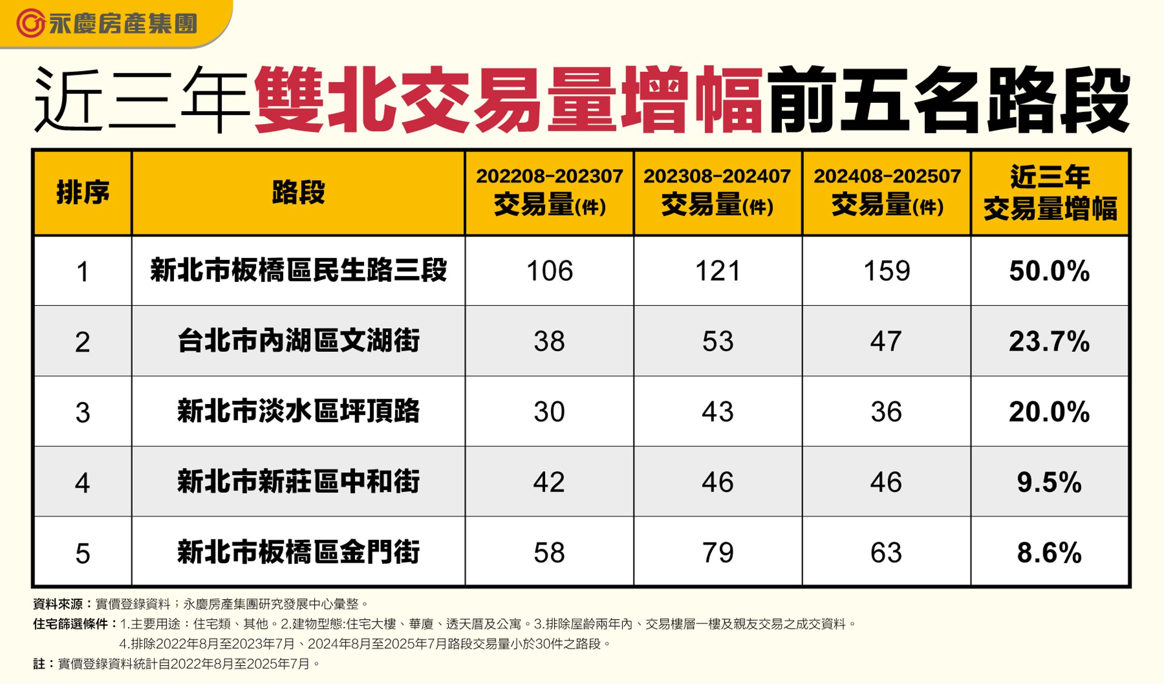 表一：近三年雙北交易量增幅前五名路段。