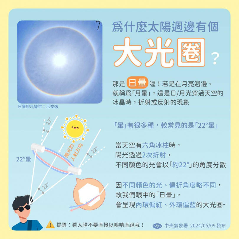 氣象署提醒，日暈雖美，但切勿直視太陽，需做好防護。（翻攝自臉書 @報天氣-中央氣象署）