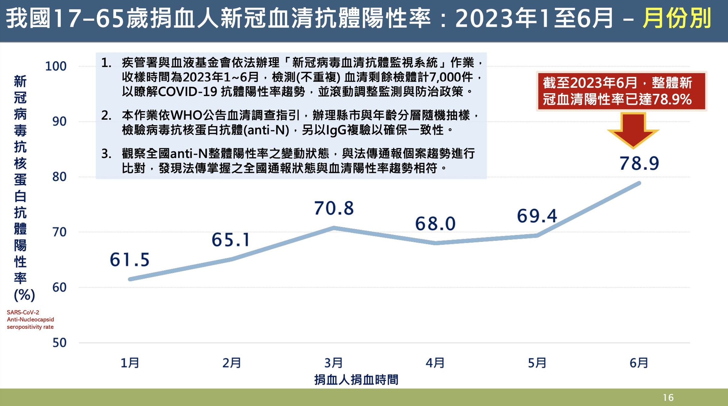 疾管署公布2023年1月至6月新冠病毒血清抗體監視系統監視結果。(疾管署提供)