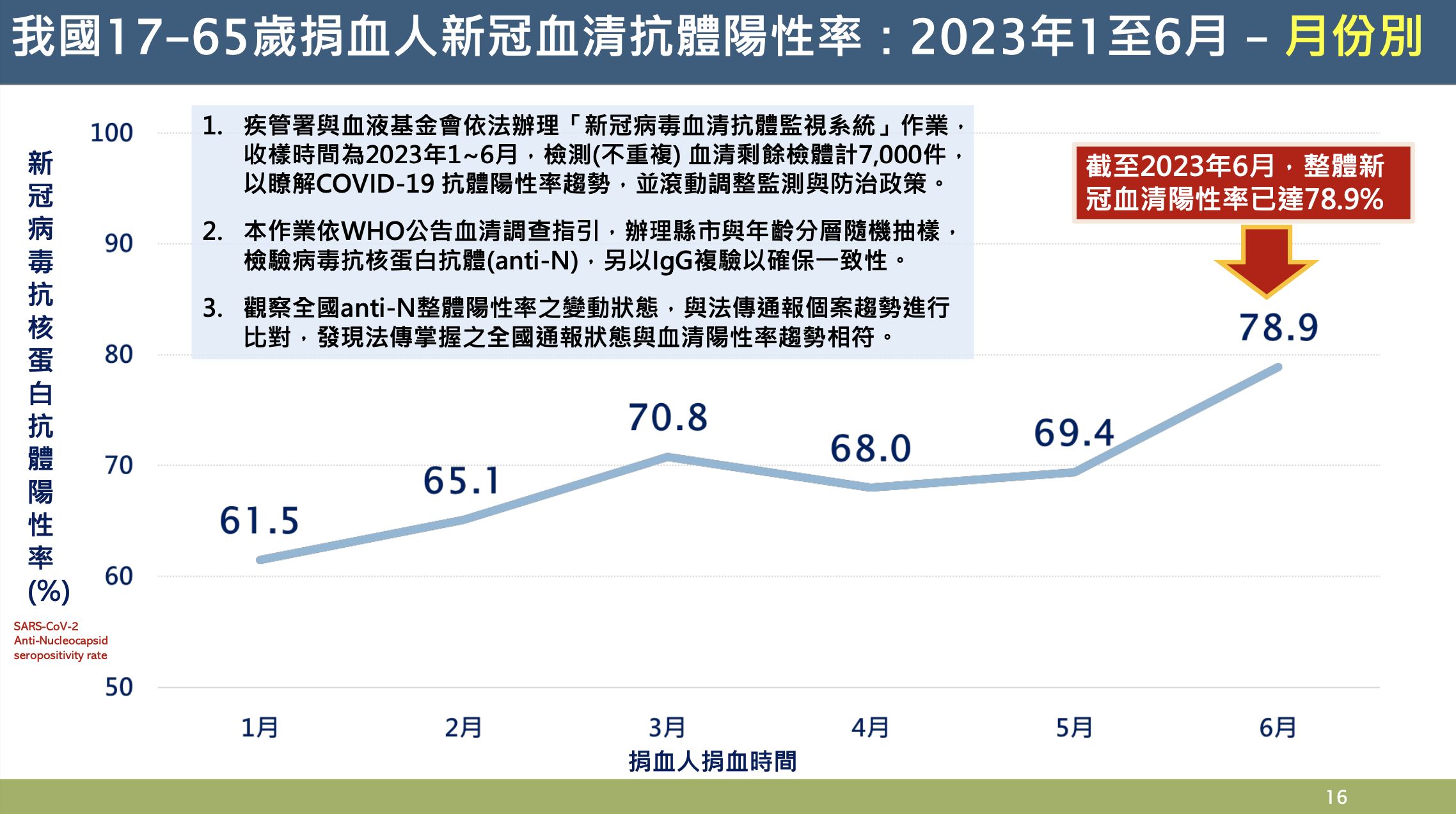 疾管署公布2023年1月至6月新冠病毒血清抗體監視系統監視結果。（疾管署提供）