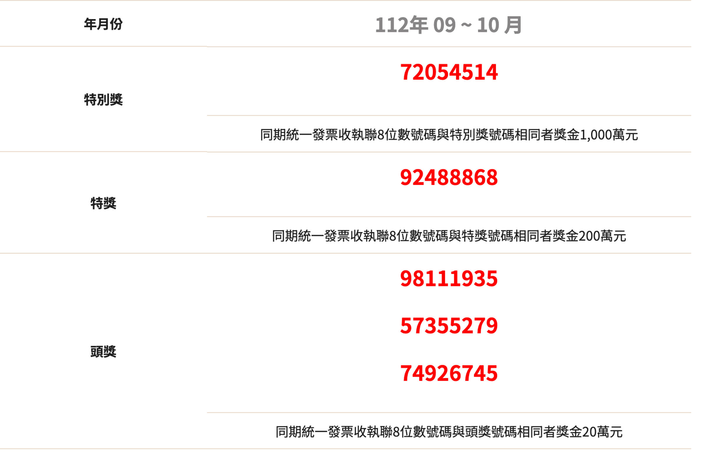 財政部今公布112年9、10月統一發票中獎號碼。(翻攝自財政部稅務入口網)