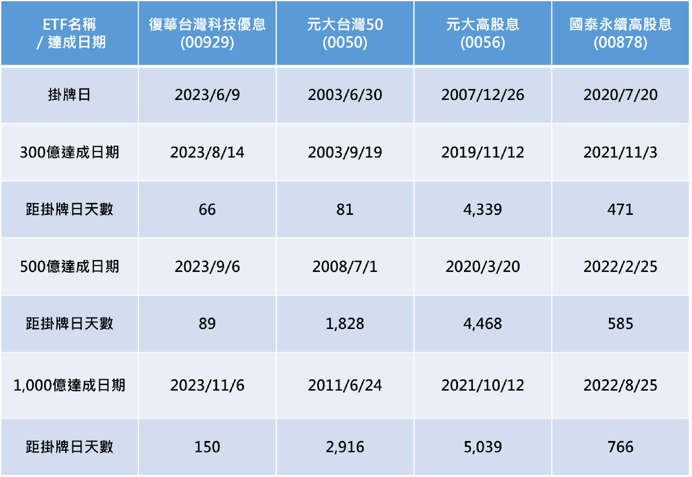 資料來源:Cmoney、各投信業者,統計至2023/11/6,以日曆日計算。