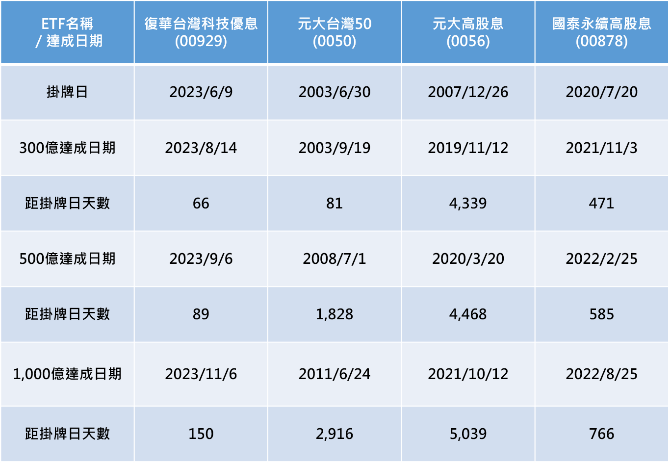 資料來源：Cmoney、各投信業者，統計至2023/11/6，以日曆日計算。