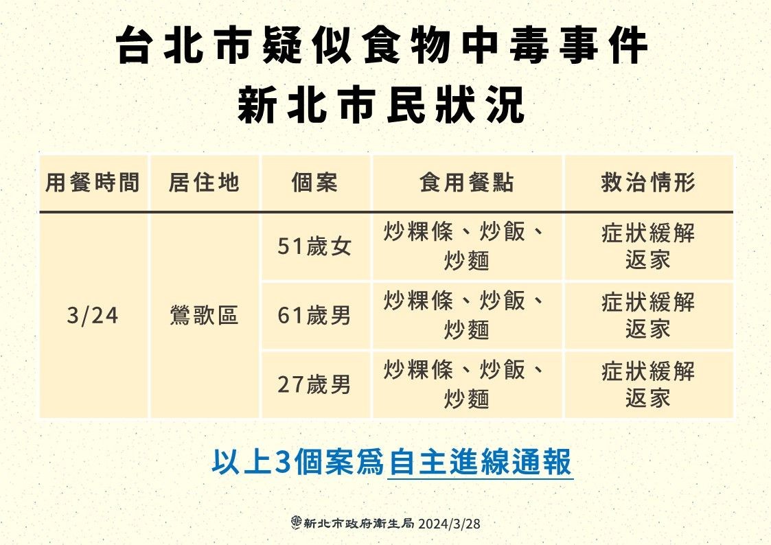 新北市民受害者再新增3例。（新北市衛生局提供）