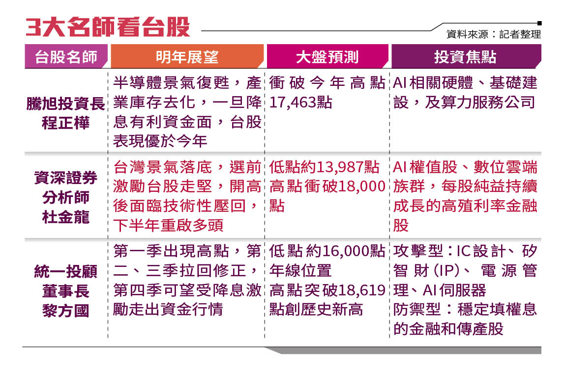 資料來源：記者整理