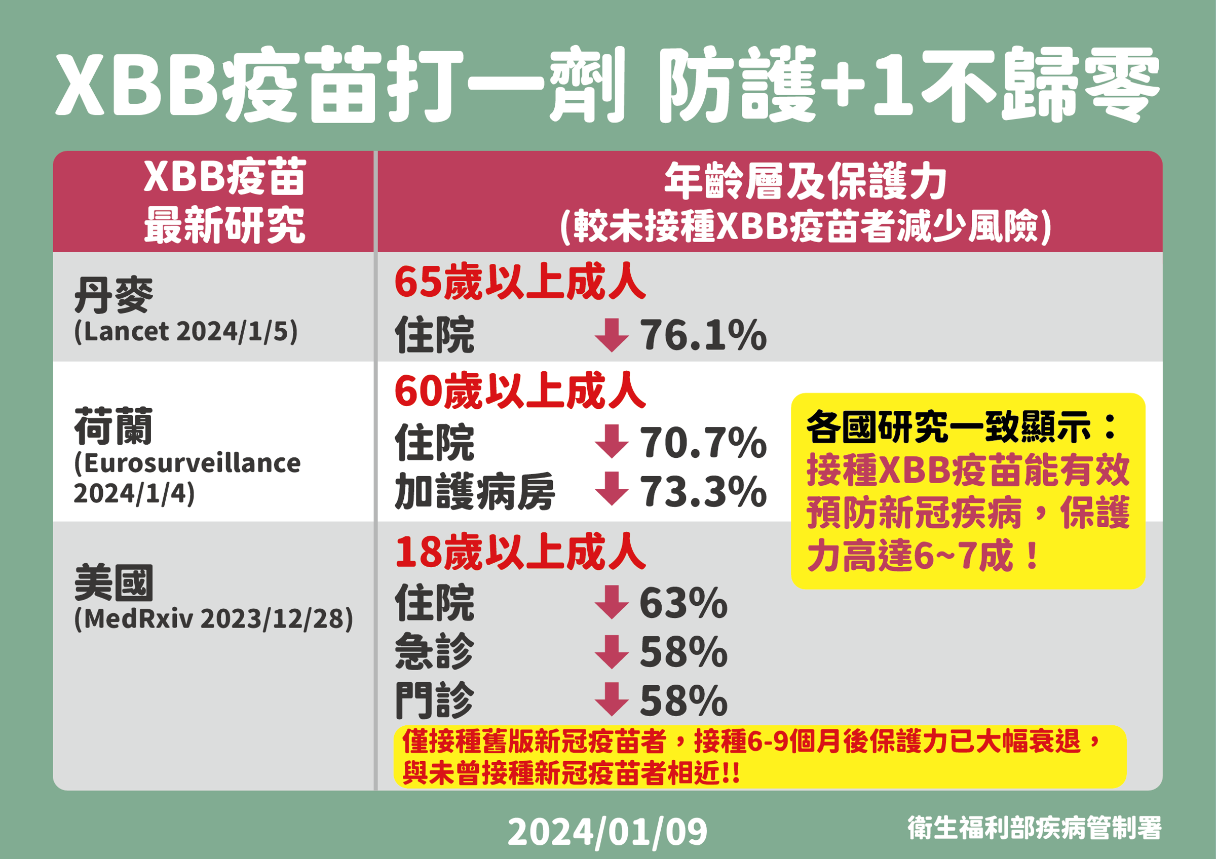 疾管署說明XBB疫苗。(疾管署提供)