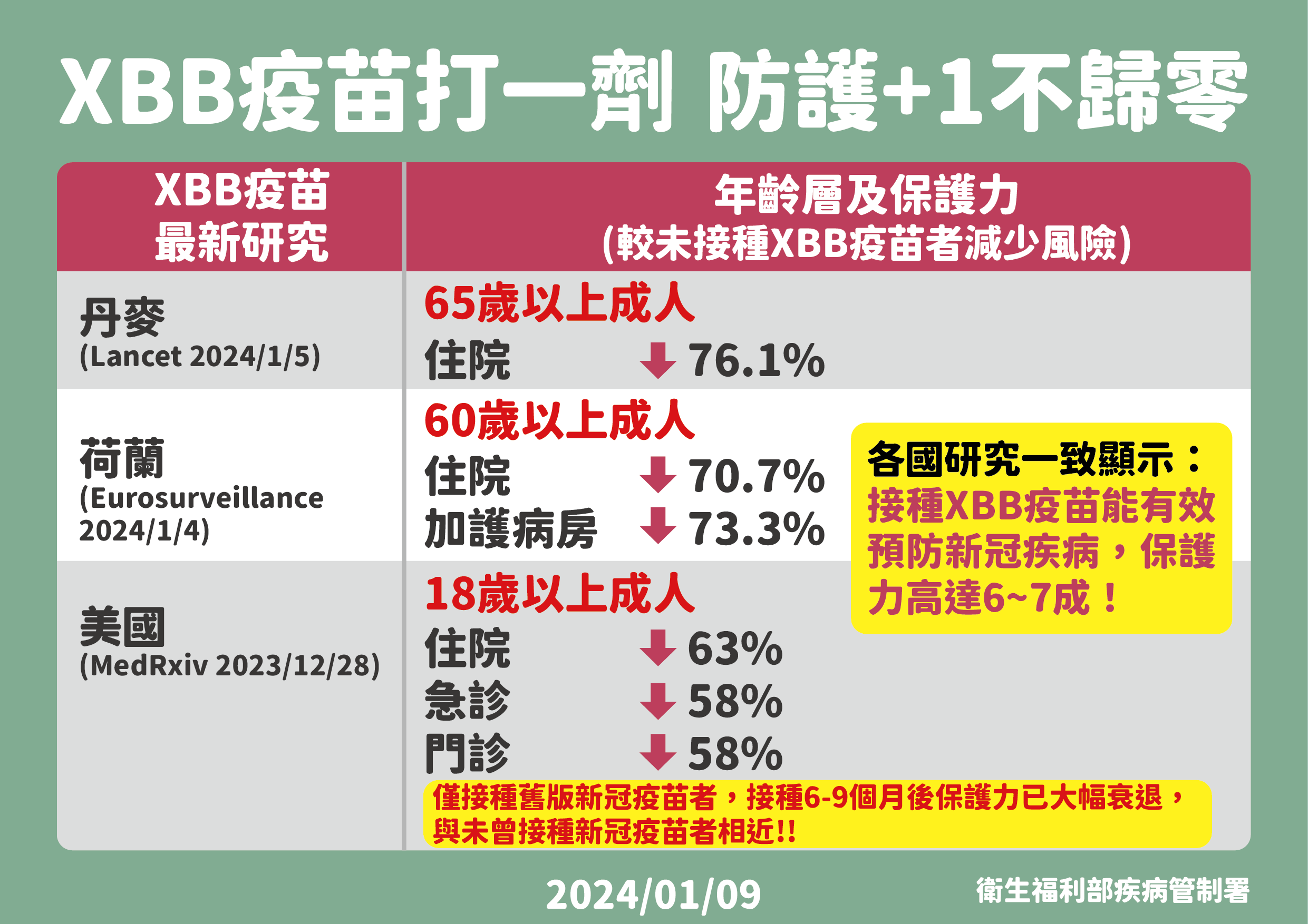 疾管署說明XBB疫苗。（疾管署提供）