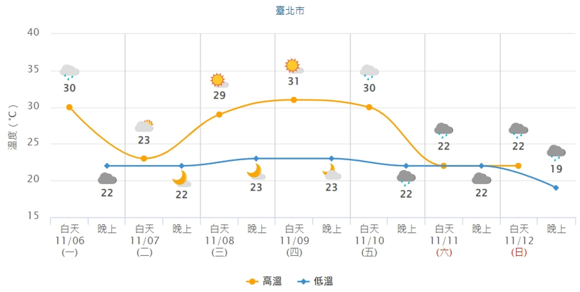 迎風面北台灣受到東北季風增強影響,高溫將下滑7度。(中央氣象署提供)