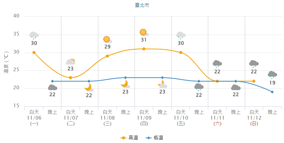 迎風面北台灣受到東北季風增強影響，高溫將下滑7度。（中央氣象署提供）