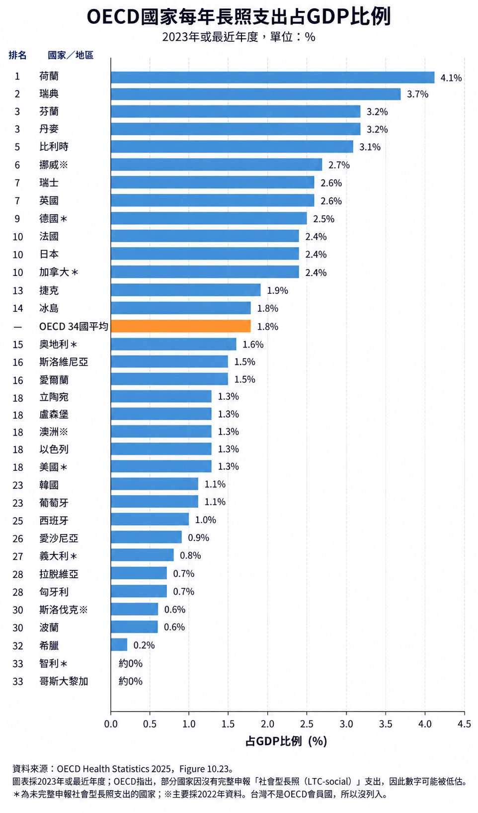 OECD國家每年長照支出占GDP比例。