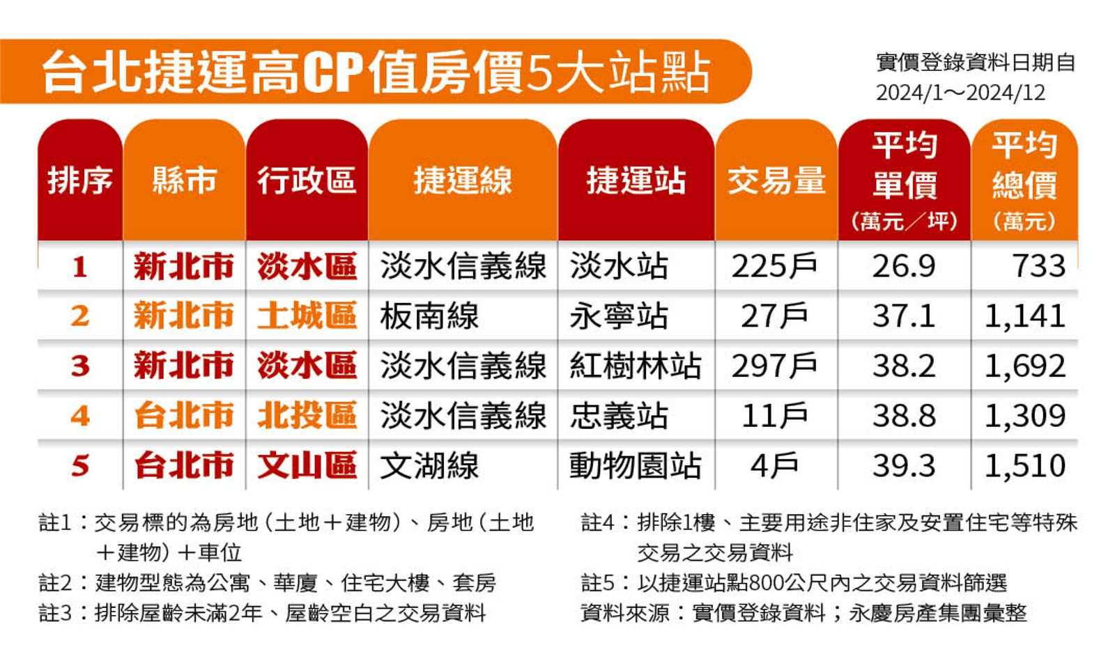 【理財最前線】房市急凍自住客進場 4大保值抗跌熱區出爐