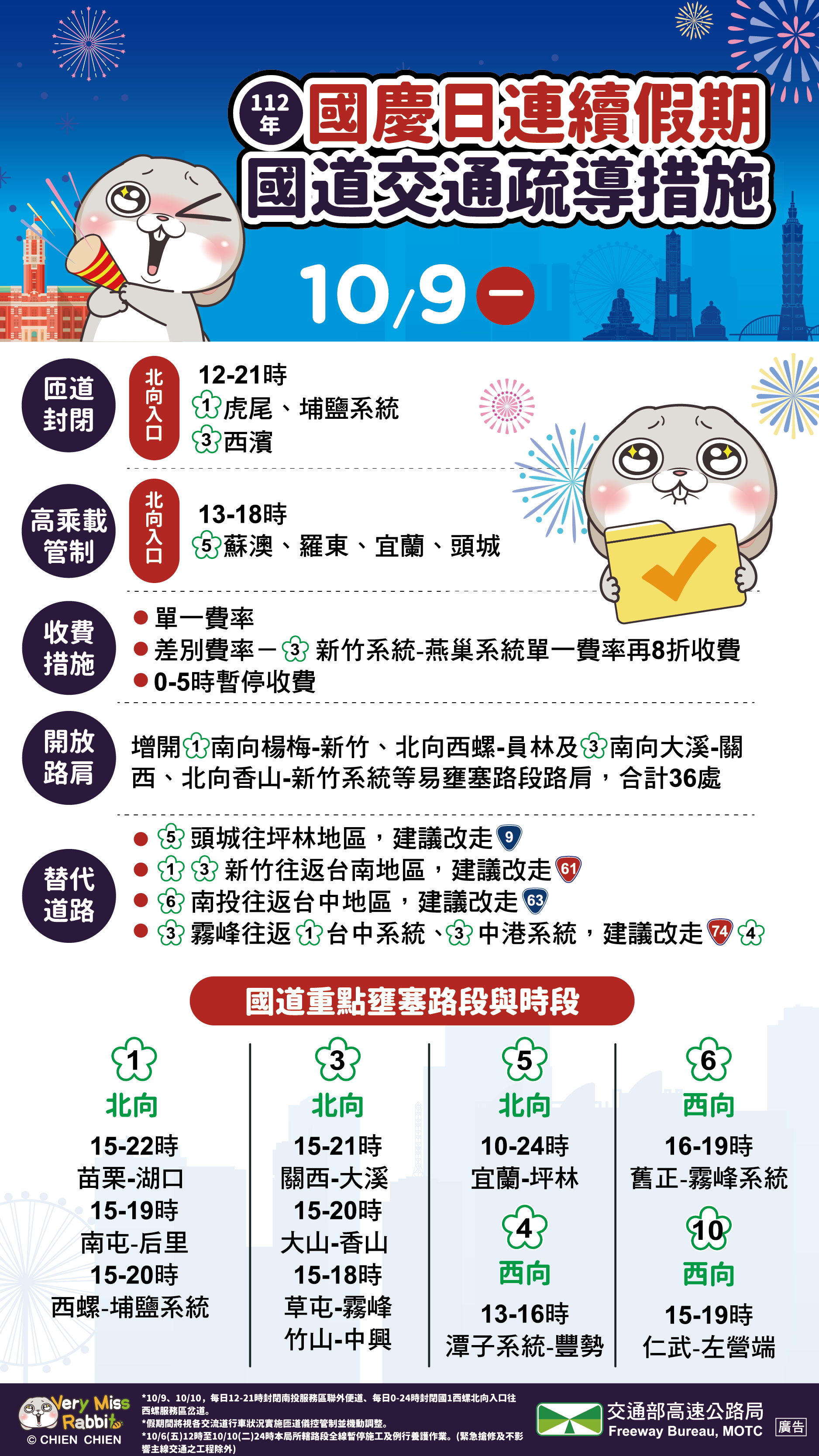 高公局預估，今日國道北向交通將為平日車流的1.4倍，並提醒用路人避開11處重點壅塞路段。（高公局提供）