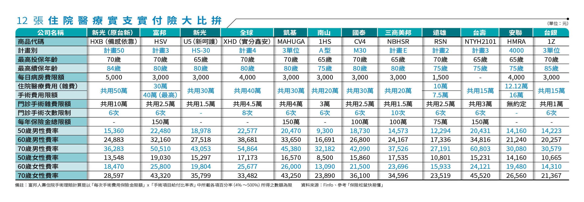 註：參考保險松鼠快易懂