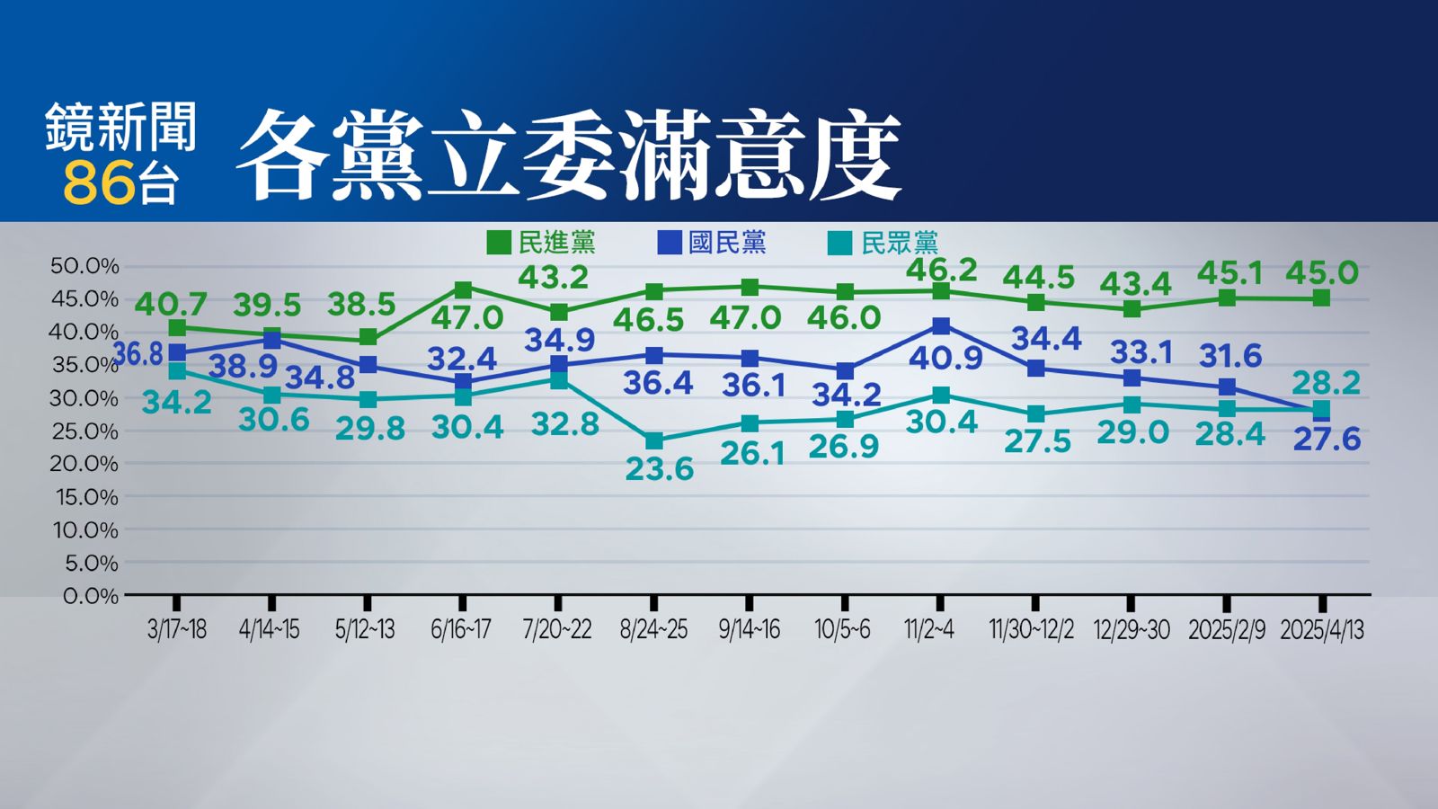 【鏡新聞民調】大罷免+美關稅衝擊!賴施政不滿意度增 國會三黨藍滿意度墊底