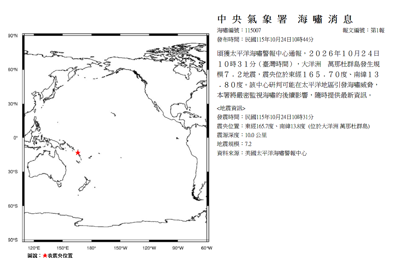 萬那杜群島規模7.2強震「深度僅10公里」 氣象署發布海嘯消息