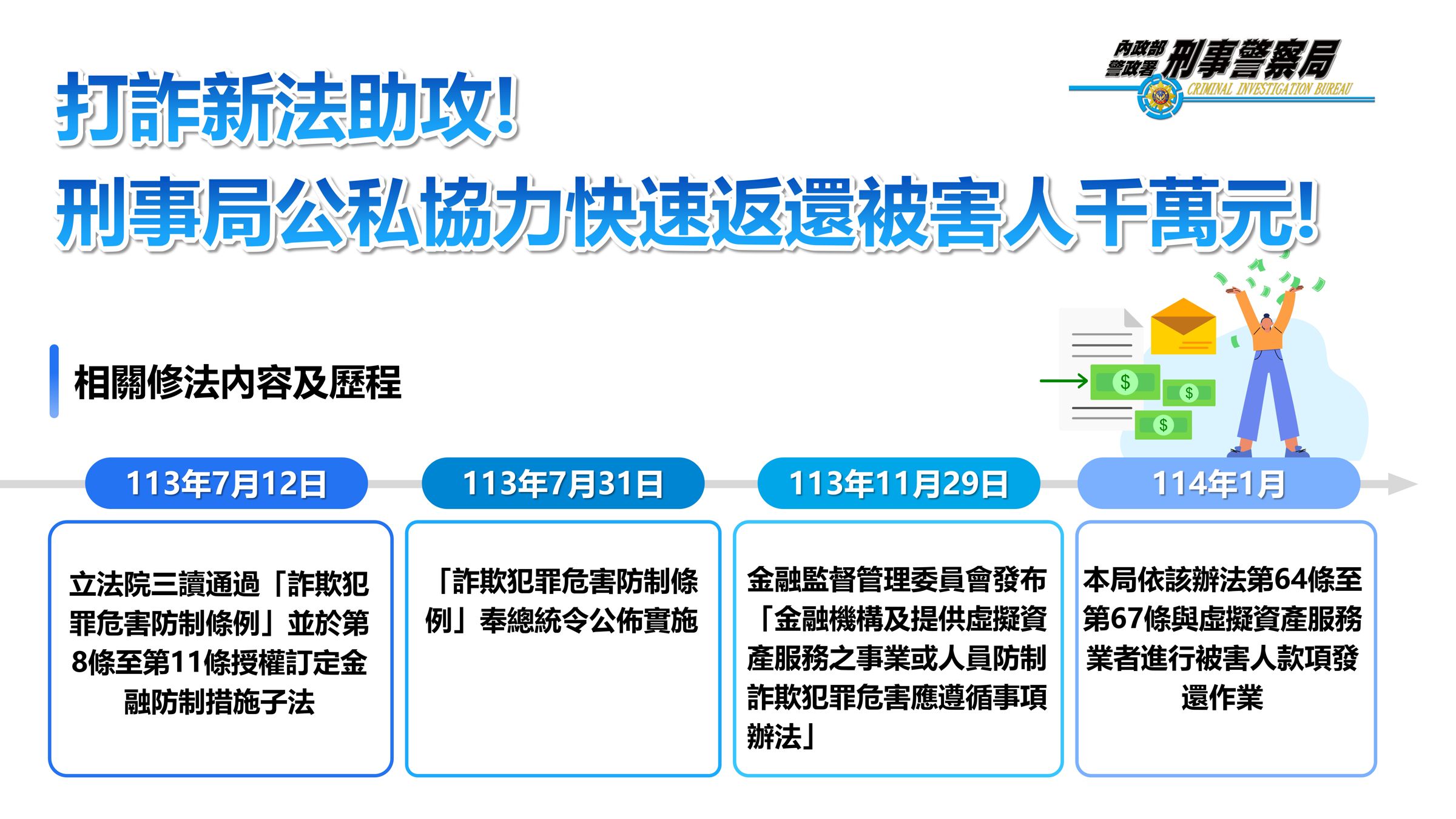 打詐新法修法歷程。(刑事局提供)